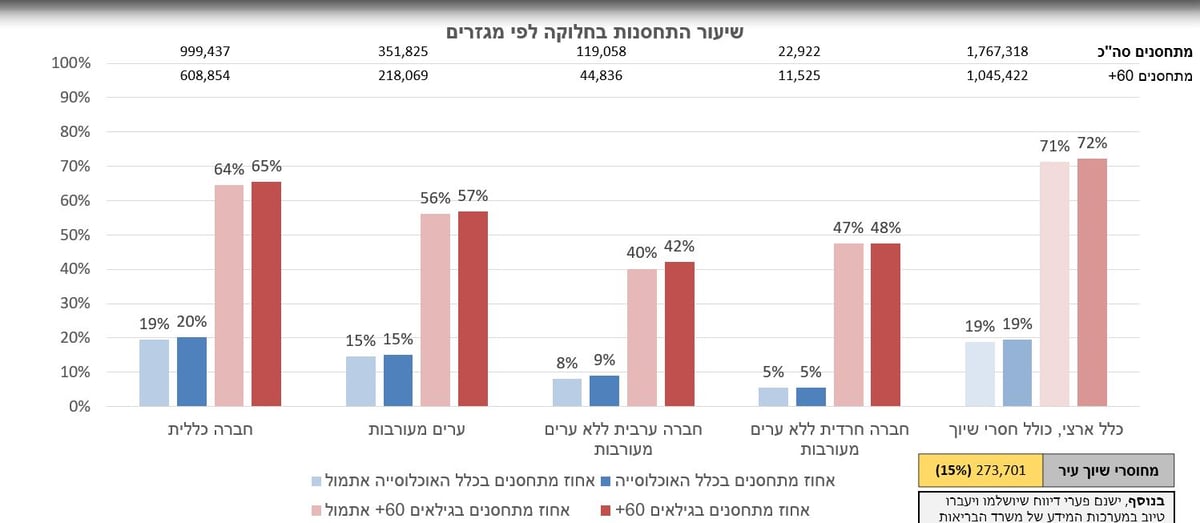 דאגה בבני ברק: ההדבקה בעיר - גדולה, ולא באים להתחסן