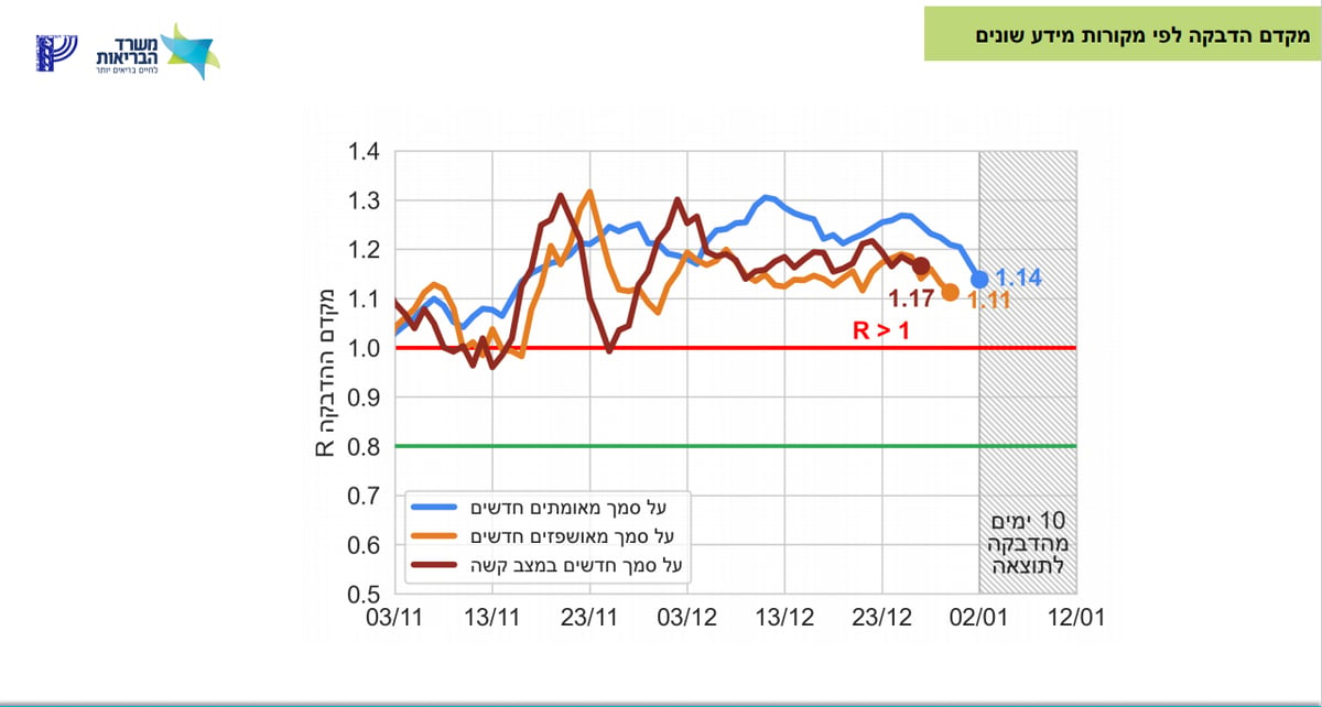ירידה במקדם ההדבקה גם בציבור החרדי