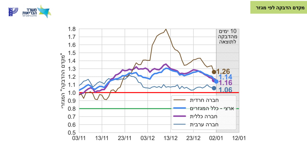 ירידה במקדם ההדבקה גם בציבור החרדי