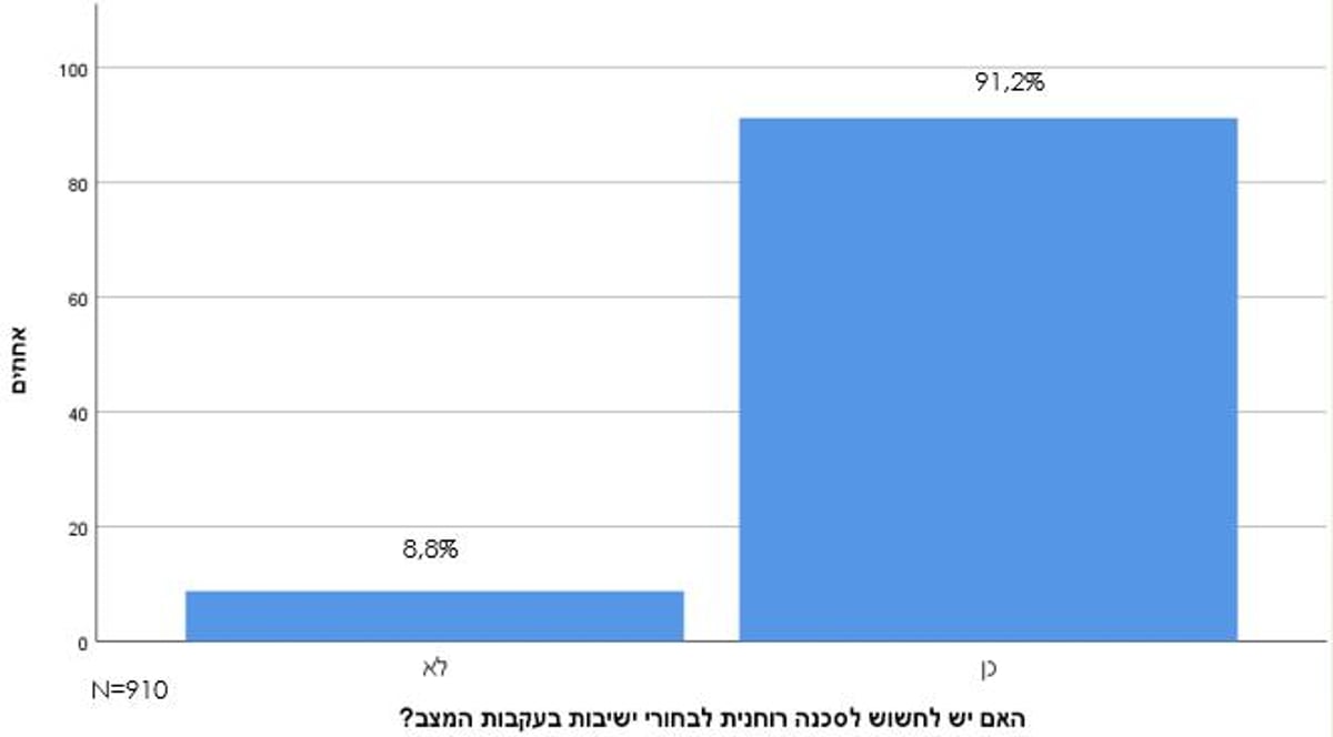 האם יש לחשוש מסכנה רוחנית לבחורי ישיבות בעקבות המצב?