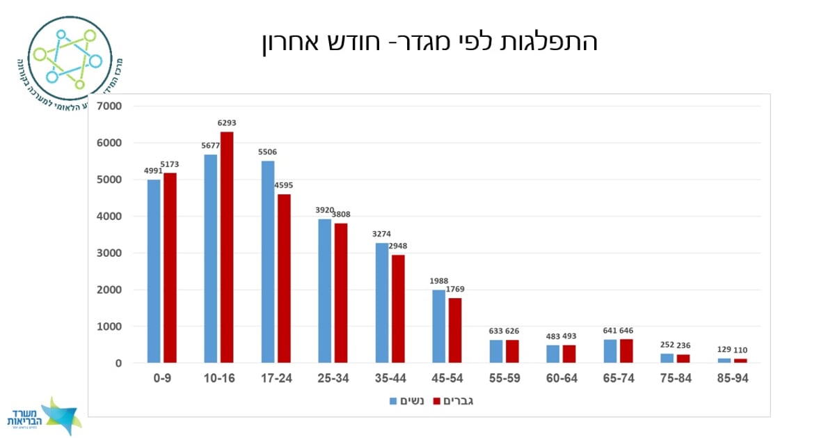 "היקפי התמותה מקורונה במגזר החרדי גבוהים מהמצופה"