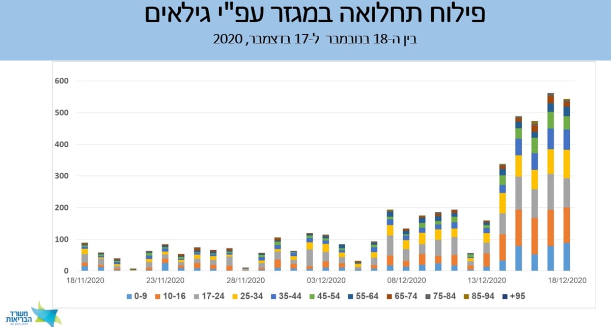 "היקפי התמותה מקורונה במגזר החרדי גבוהים מהמצופה"