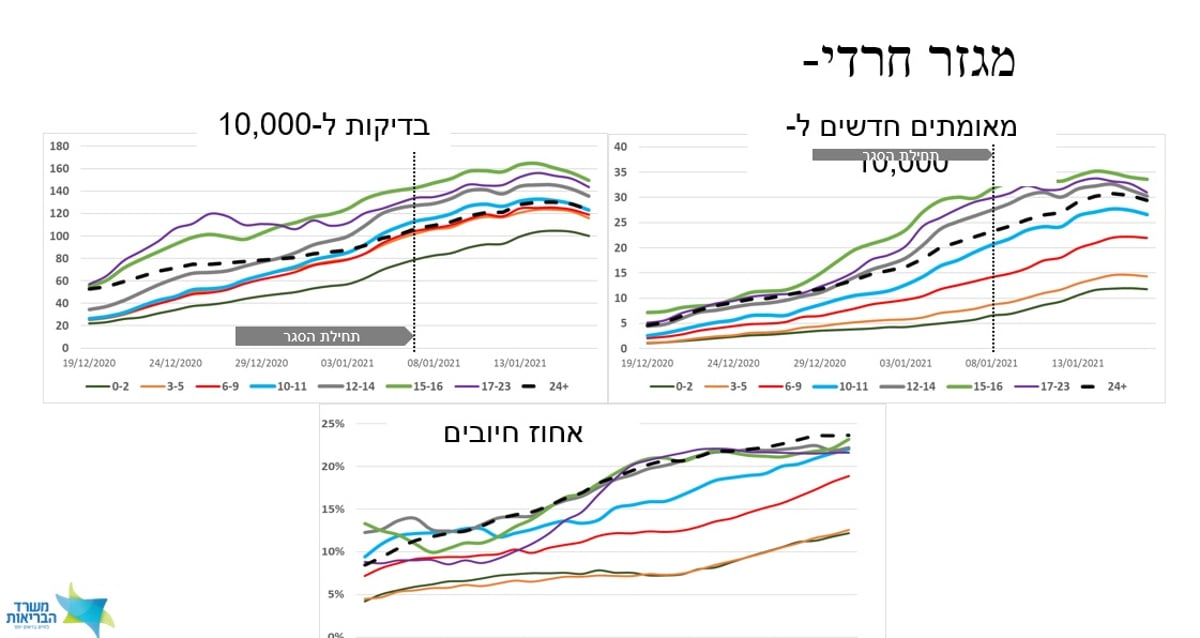 "היקפי התמותה מקורונה במגזר החרדי גבוהים מהמצופה"