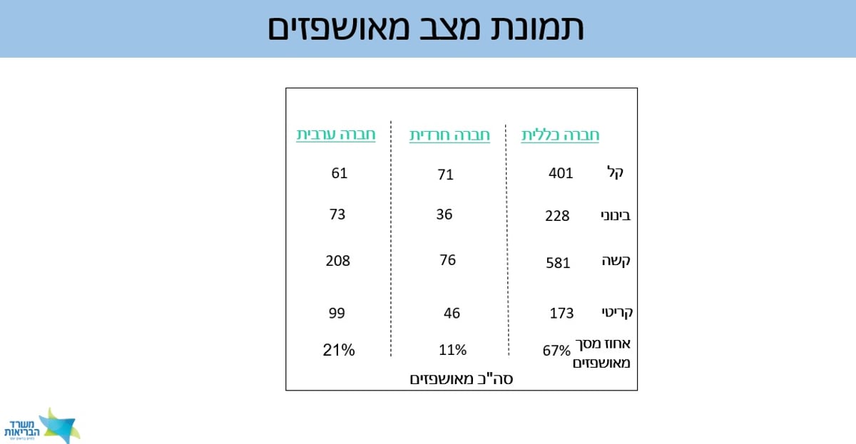 "היקפי התמותה מקורונה במגזר החרדי גבוהים מהמצופה"