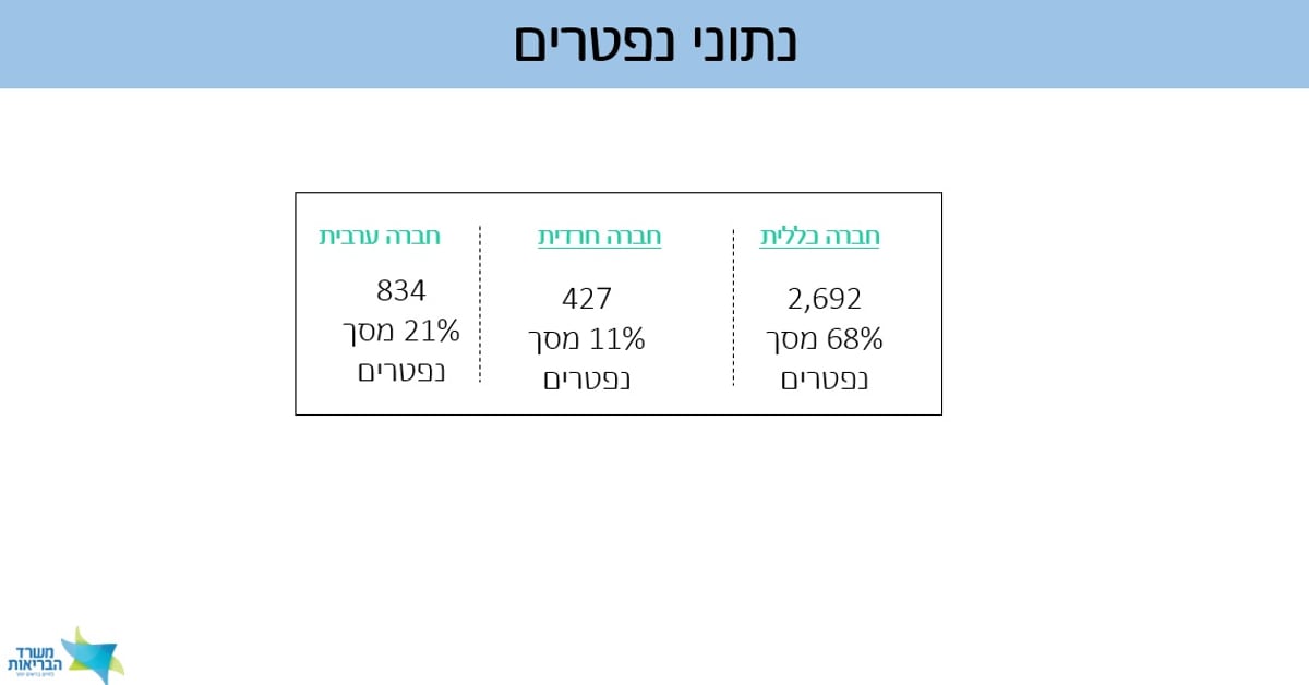 "היקפי התמותה מקורונה במגזר החרדי גבוהים מהמצופה"