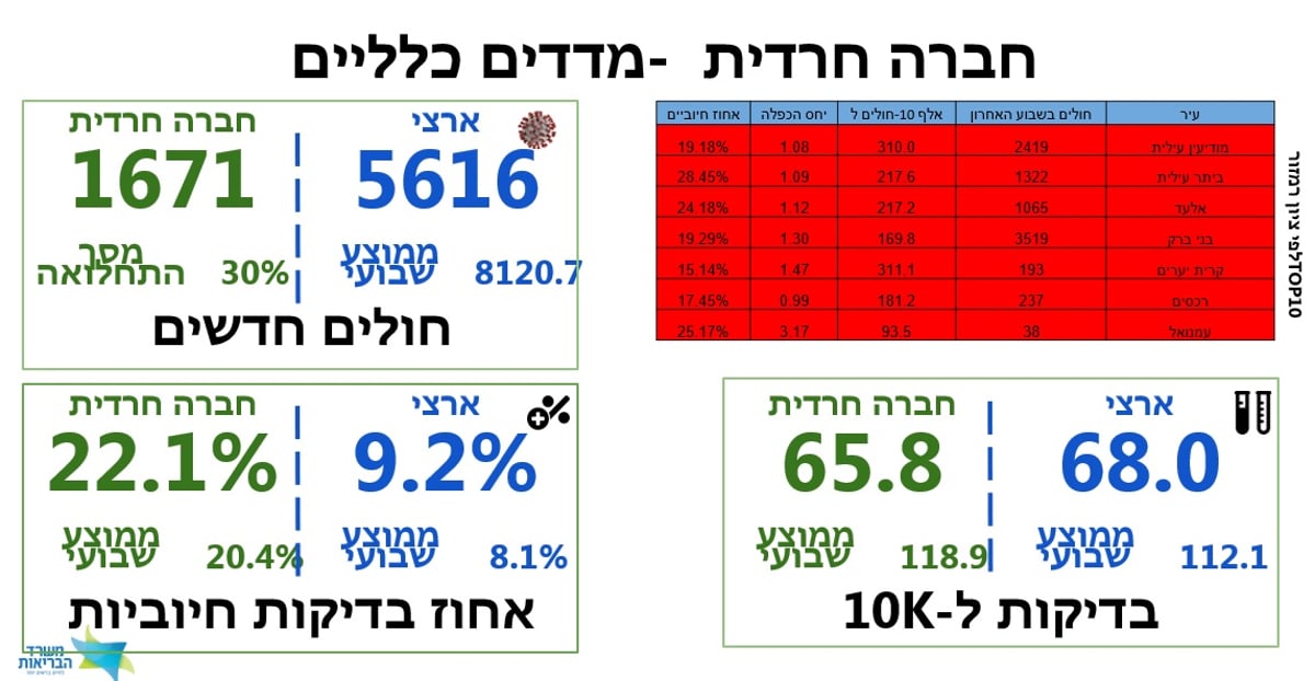 "היקפי התמותה מקורונה במגזר החרדי גבוהים מהמצופה"