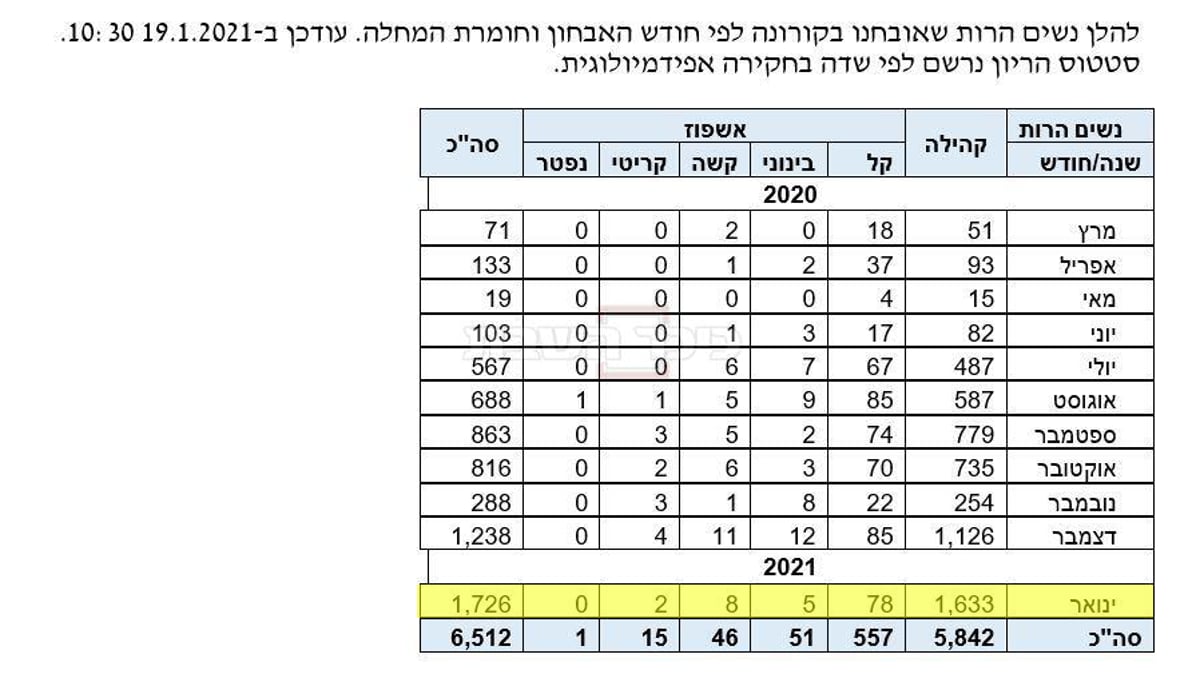 חיסון נגד קורונה לנשים הרות? זו המלצת משרד הבריאות