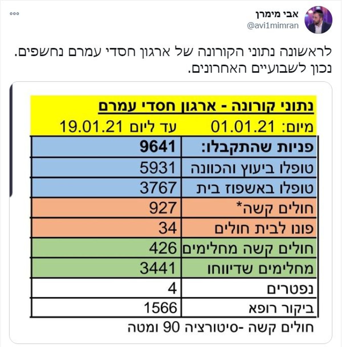 בשלושה שבועות בלבד: 927 חולים קשה, ארבעה נפטרים