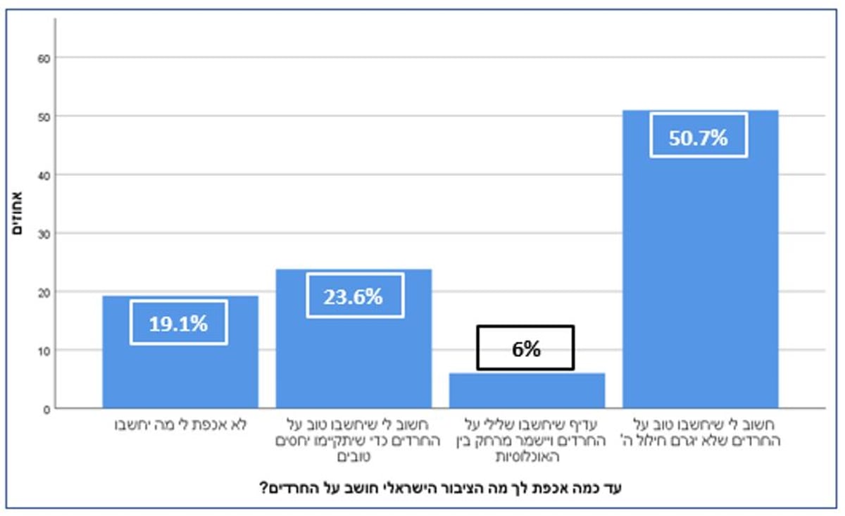 לספרדים חשוב שהחילונים יחשבו עליהם טוב; לחסידים לא