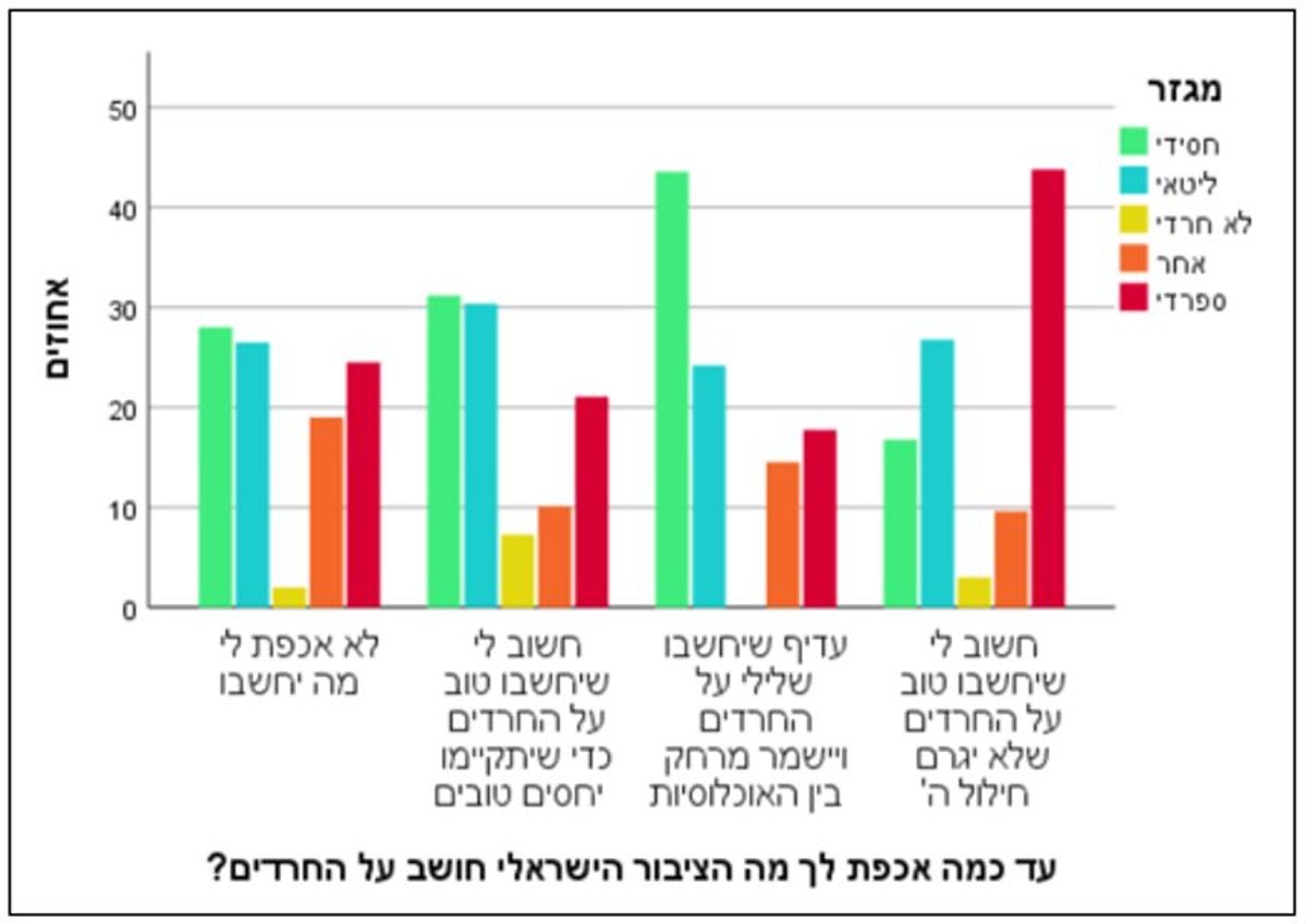 לספרדים חשוב שהחילונים יחשבו עליהם טוב; לחסידים לא