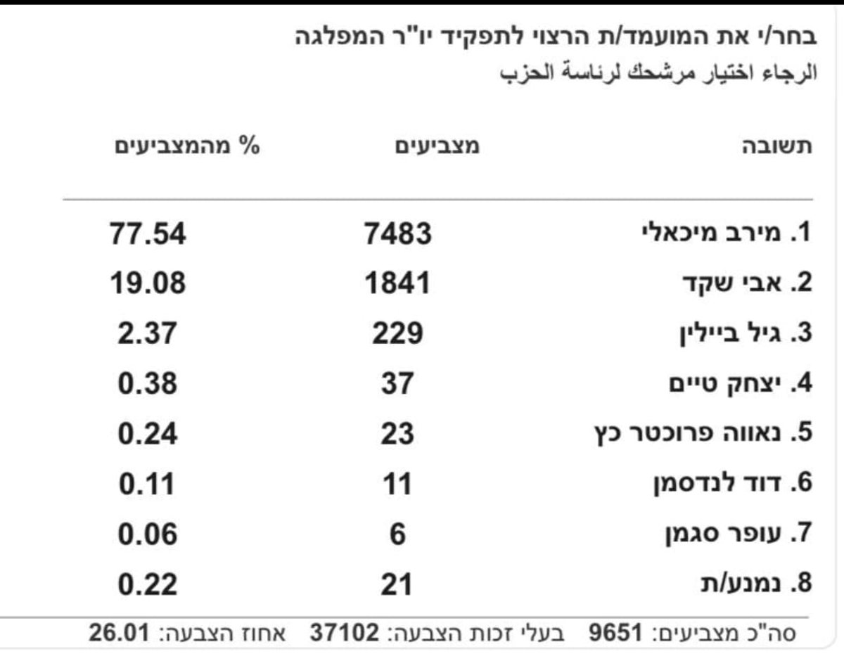 יו"ר 'העבודה' החדשה: ח"כ מרב מיכאלי, שנשארה באופוזיציה