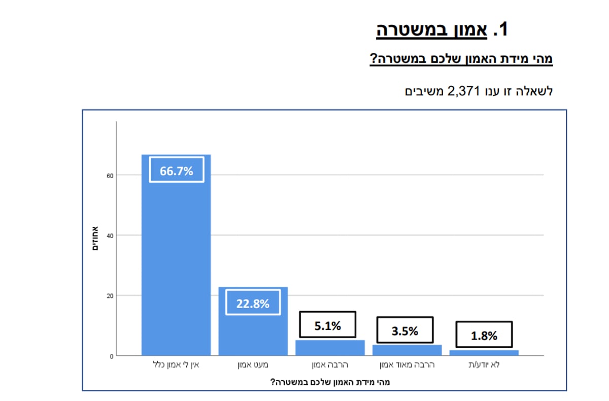 סקר 'כיכר': כמחצית מהחרדים חוששים מהתנכלות שוטרים