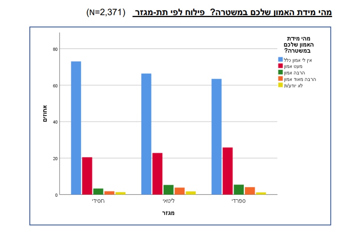 סקר 'כיכר': כמחצית מהחרדים חוששים מהתנכלות שוטרים