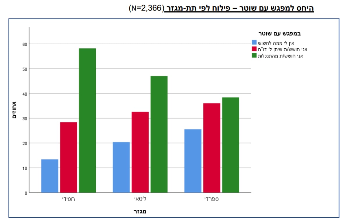 סקר 'כיכר': כמחצית מהחרדים חוששים מהתנכלות שוטרים