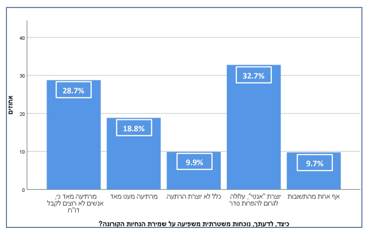 סקר 'כיכר': כמחצית מהחרדים חוששים מהתנכלות שוטרים