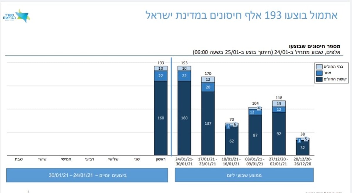 358 מונשמים; למעלה ממיליון קיבלו את החיסון השני