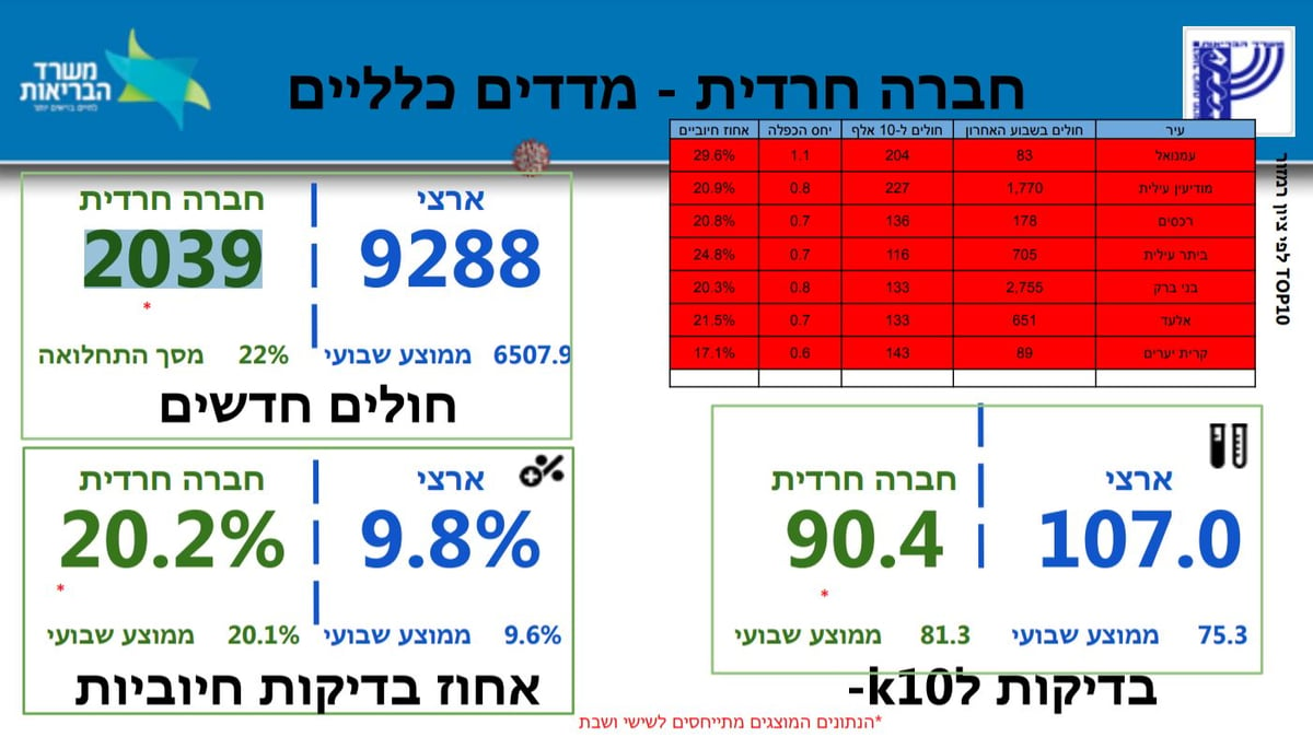 22% מהחולים החדשים - חרדים; כל הנתונים