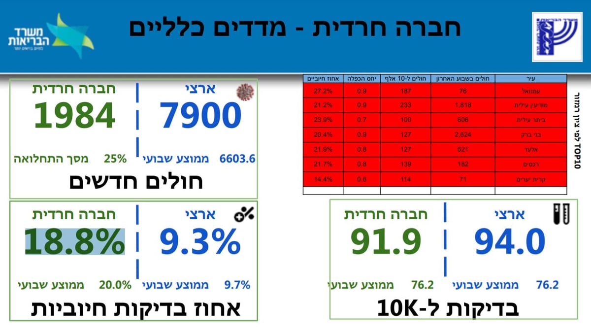 7,919 נדבקים חדשים, 25% מהם חרדים; 31 נפטרו אתמול