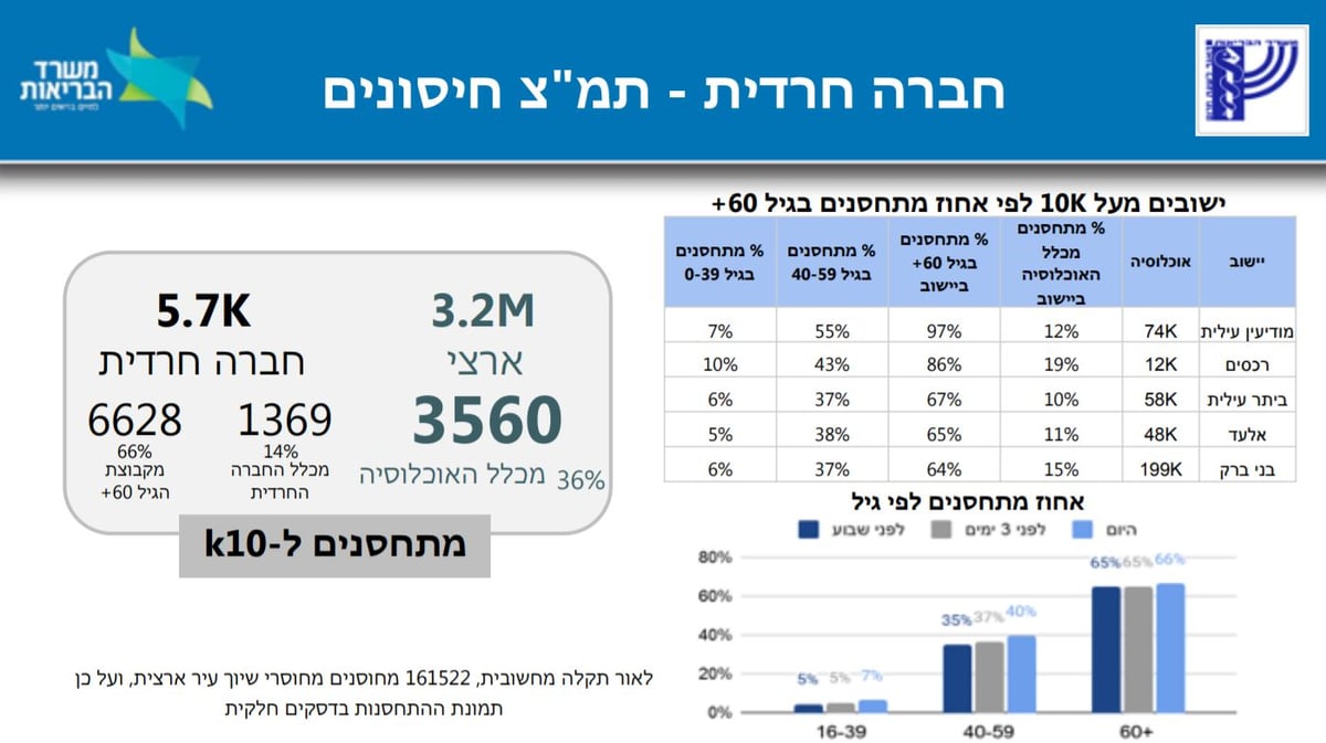 7,919 נדבקים חדשים, 25% מהם חרדים; 31 נפטרו אתמול