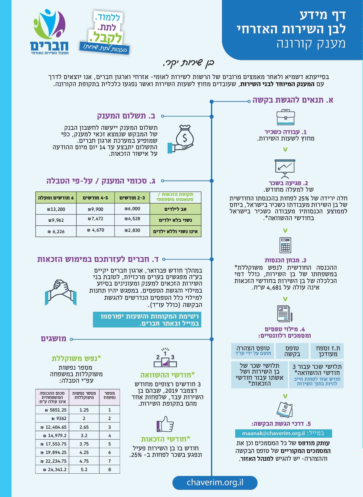 מענקי קורונה למתנדבי השירות האזרחי שנפגעו