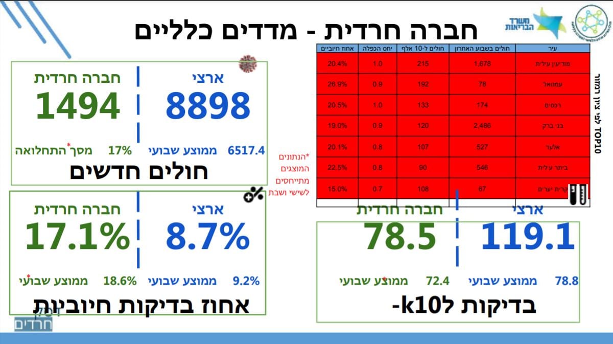 57 נפטרים בימי שישי ושבת; וכמה חולים חרדים?