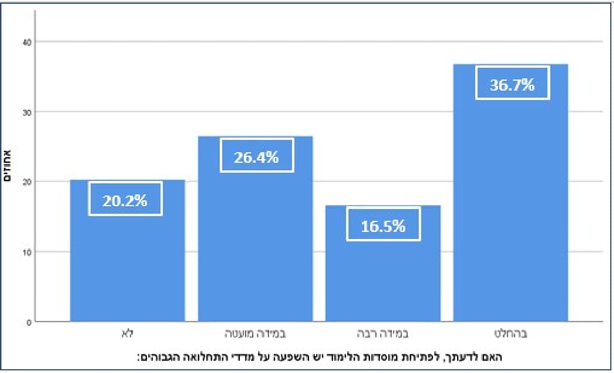 לדעתך לפתיחת המוסדות יש השפעה על התחלואה?