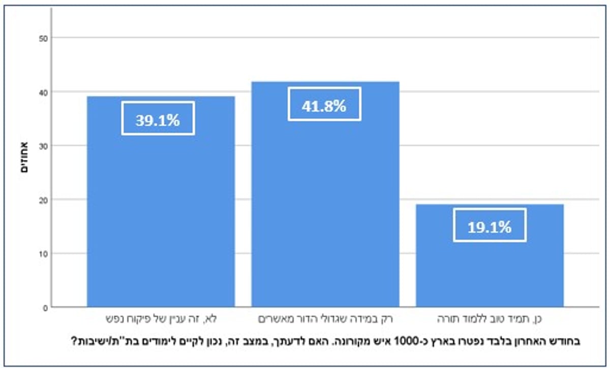 האם נכון לפתוח את המוסדות?