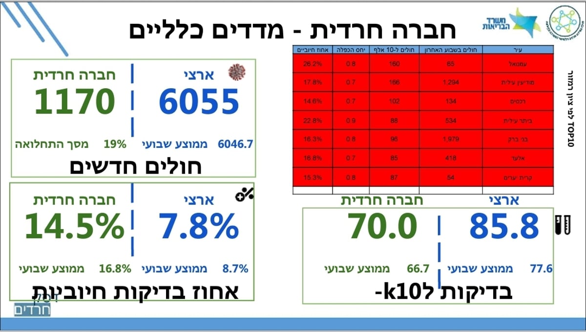 אחוז החיוביים במגזר החרדי - ממשיך לרדת