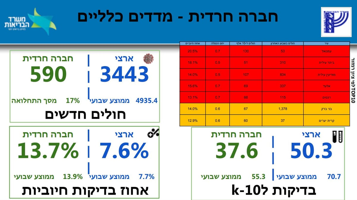 נמשכת הירידה בתחלואה החרדית; 13.7% בדיקות חיוביות