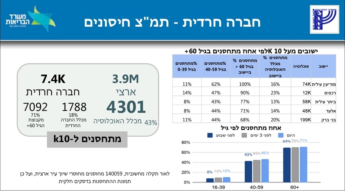 נמשכת הירידה בתחלואה החרדית; 13.7% בדיקות חיוביות