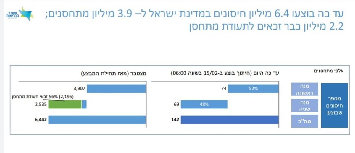 אדלשטיין: נחייב עובדים עם ציבור להתחסן