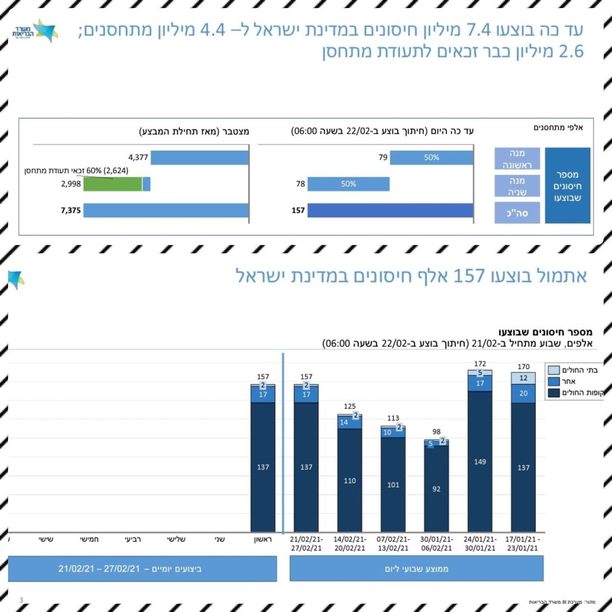 9.5% מהבדיקות - חיוביות; 21% - התחסנו