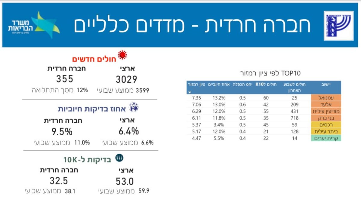 9.5% מהבדיקות - חיוביות; 21% - התחסנו