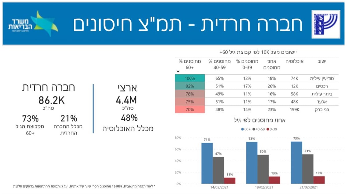 9.5% מהבדיקות - חיוביות; 21% - התחסנו