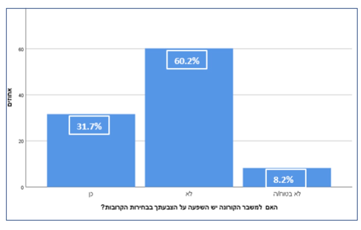 סקר 'כיכר השבת'; האם הקורונה תשפיע על הבוחר החרדי?