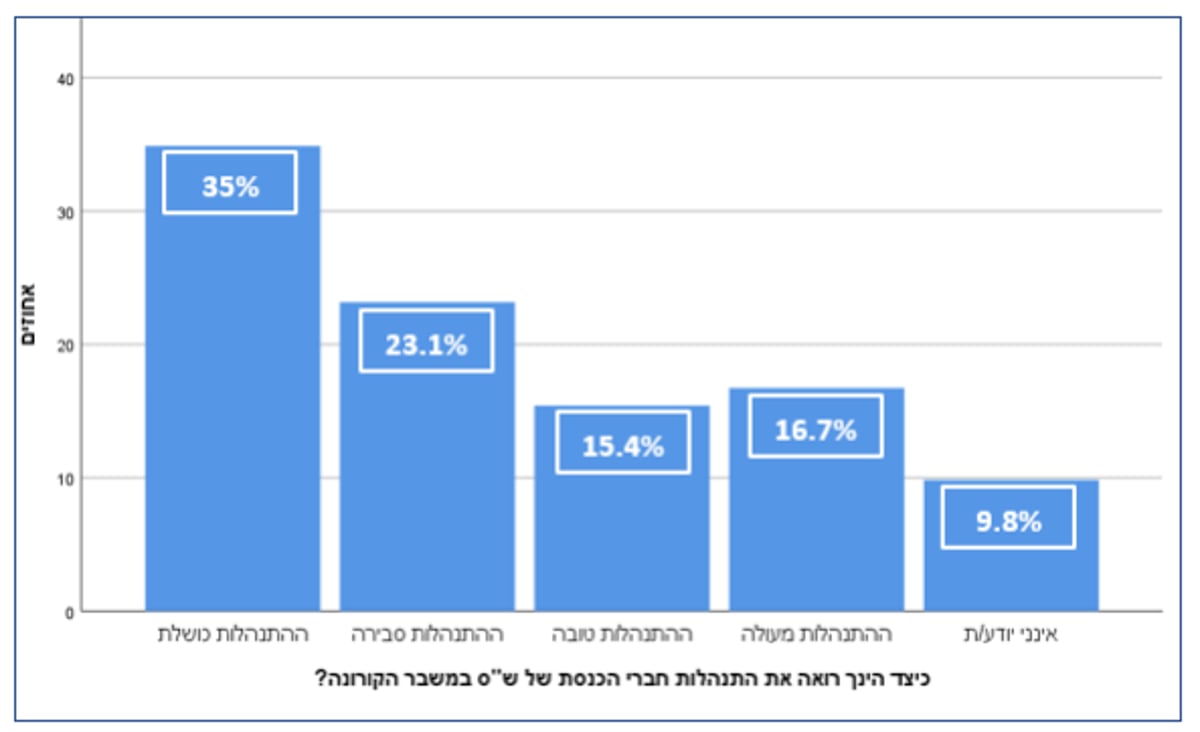 סקר 'כיכר השבת'; האם הקורונה תשפיע על הבוחר החרדי?