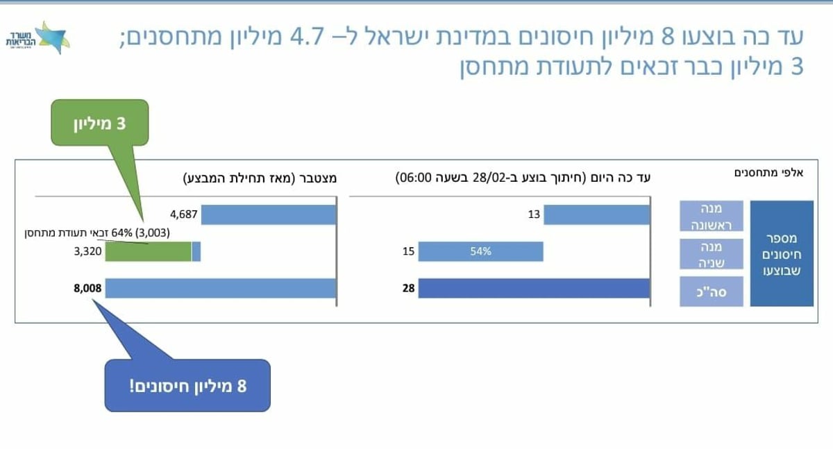 המספרים החרדים; 10.6% חיוביים בבדיקות; 22% - חוסנו