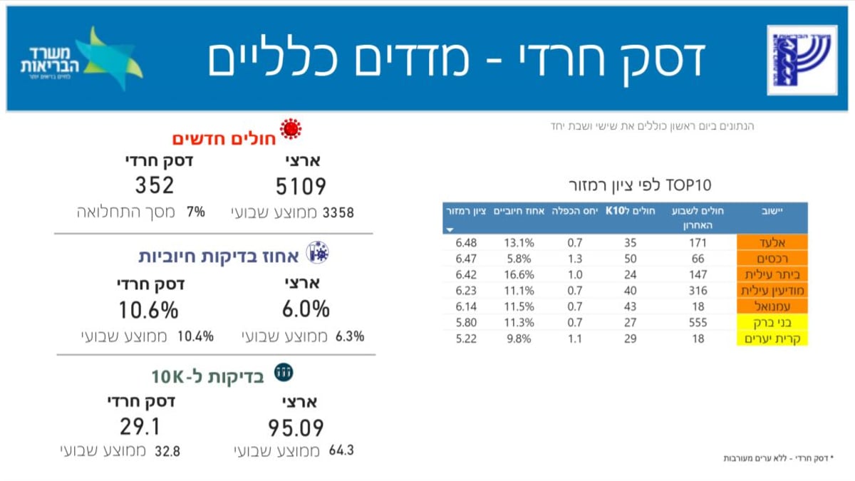 המספרים החרדים; 10.6% חיוביים בבדיקות; 22% - חוסנו