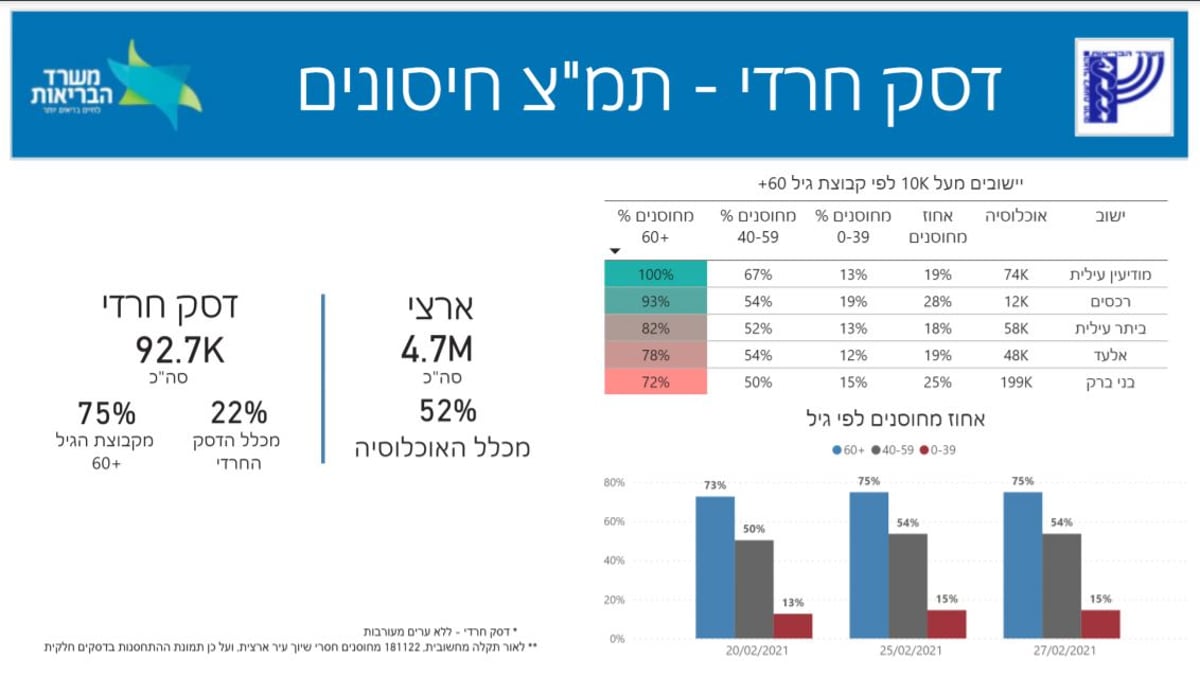 המספרים החרדים; 10.6% חיוביים בבדיקות; 22% - חוסנו