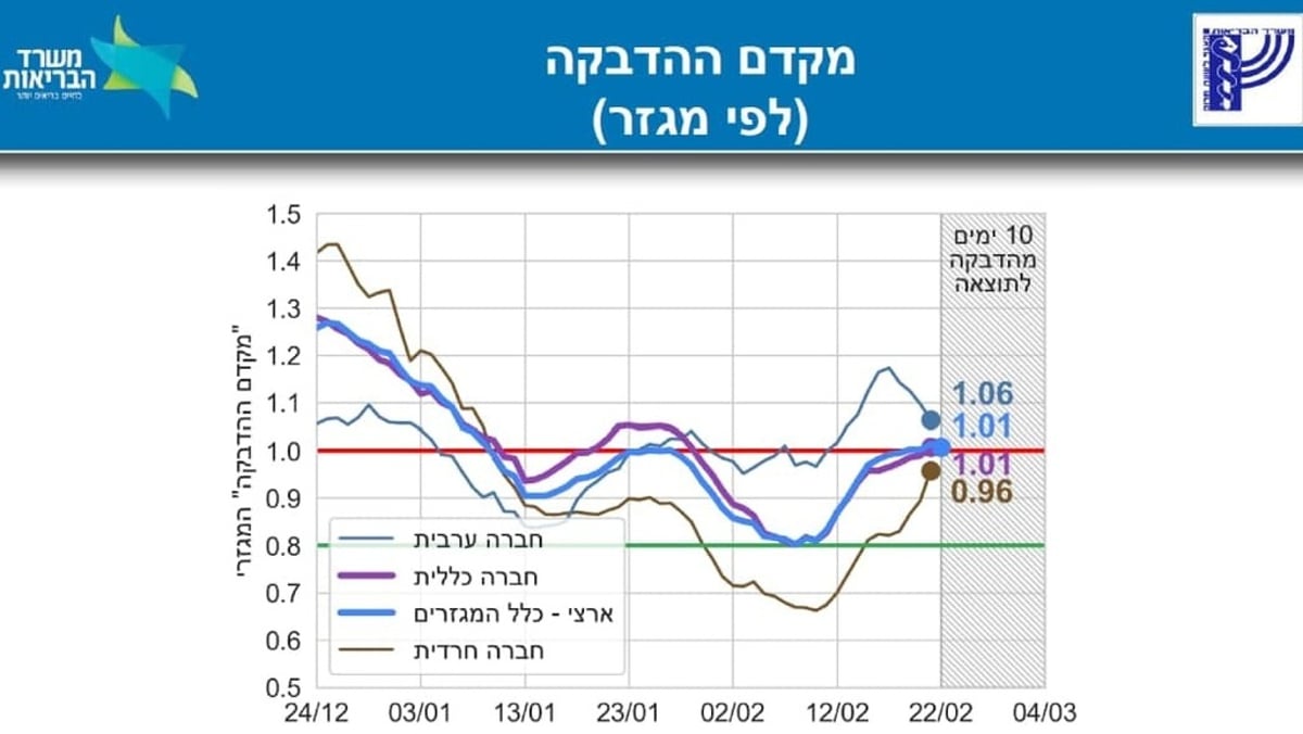 לאחר הפוגה: מקדם ההדבקה בציבור החרדי מזנק למעלה