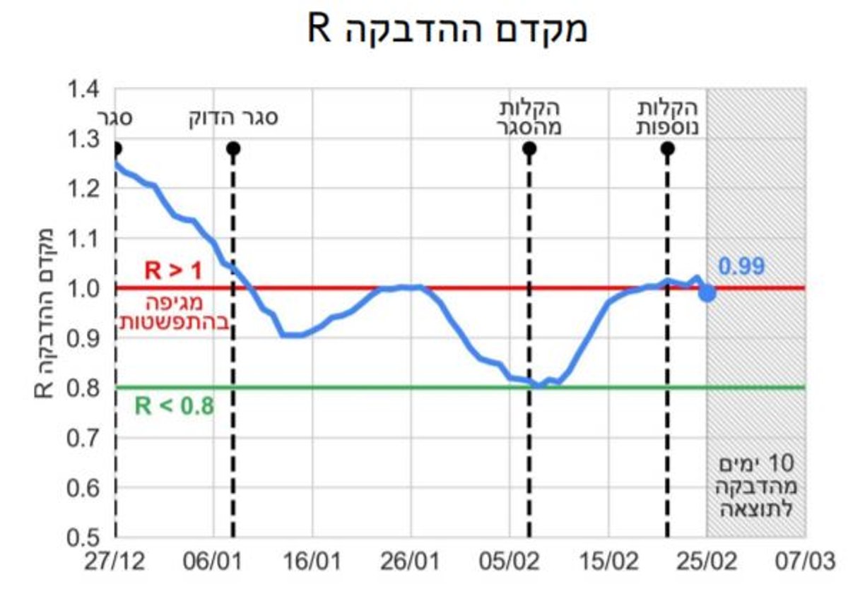 9% מהנדבקים - חרדים; מקדם ההדבקה - 0.99