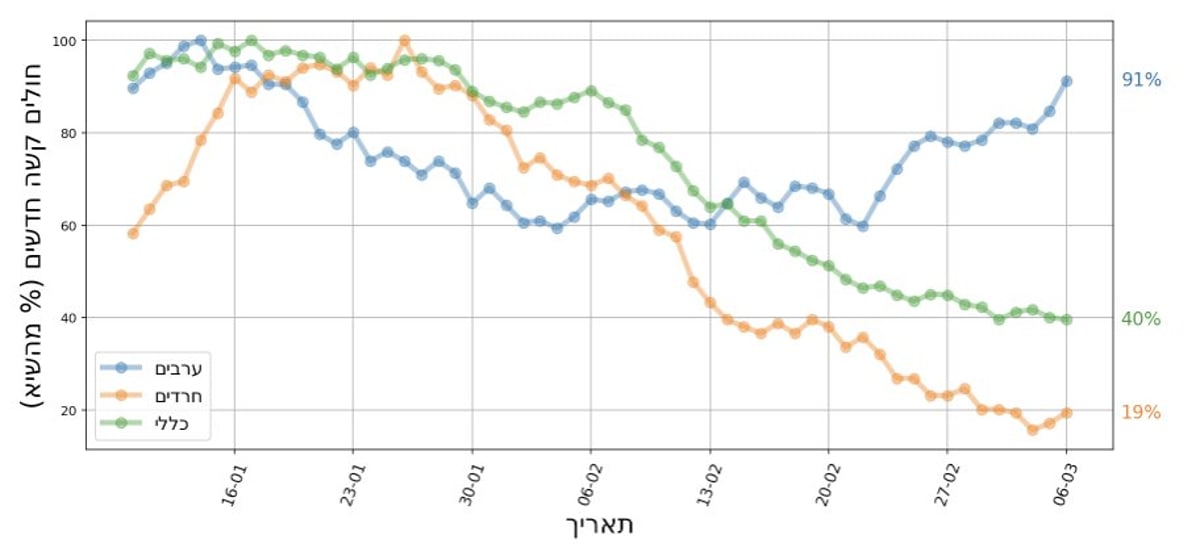 קורונה במגזר: ירידה בחולים הקשים לצד עליה במאומתים