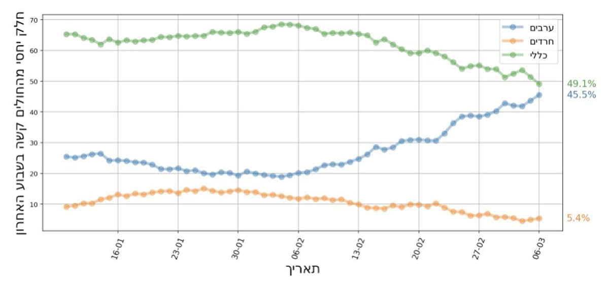 קורונה במגזר: ירידה בחולים הקשים לצד עליה במאומתים