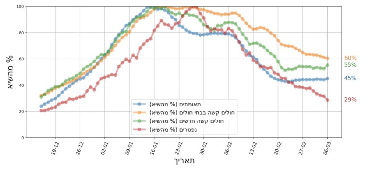 קורונה במגזר: ירידה בחולים הקשים לצד עליה במאומתים