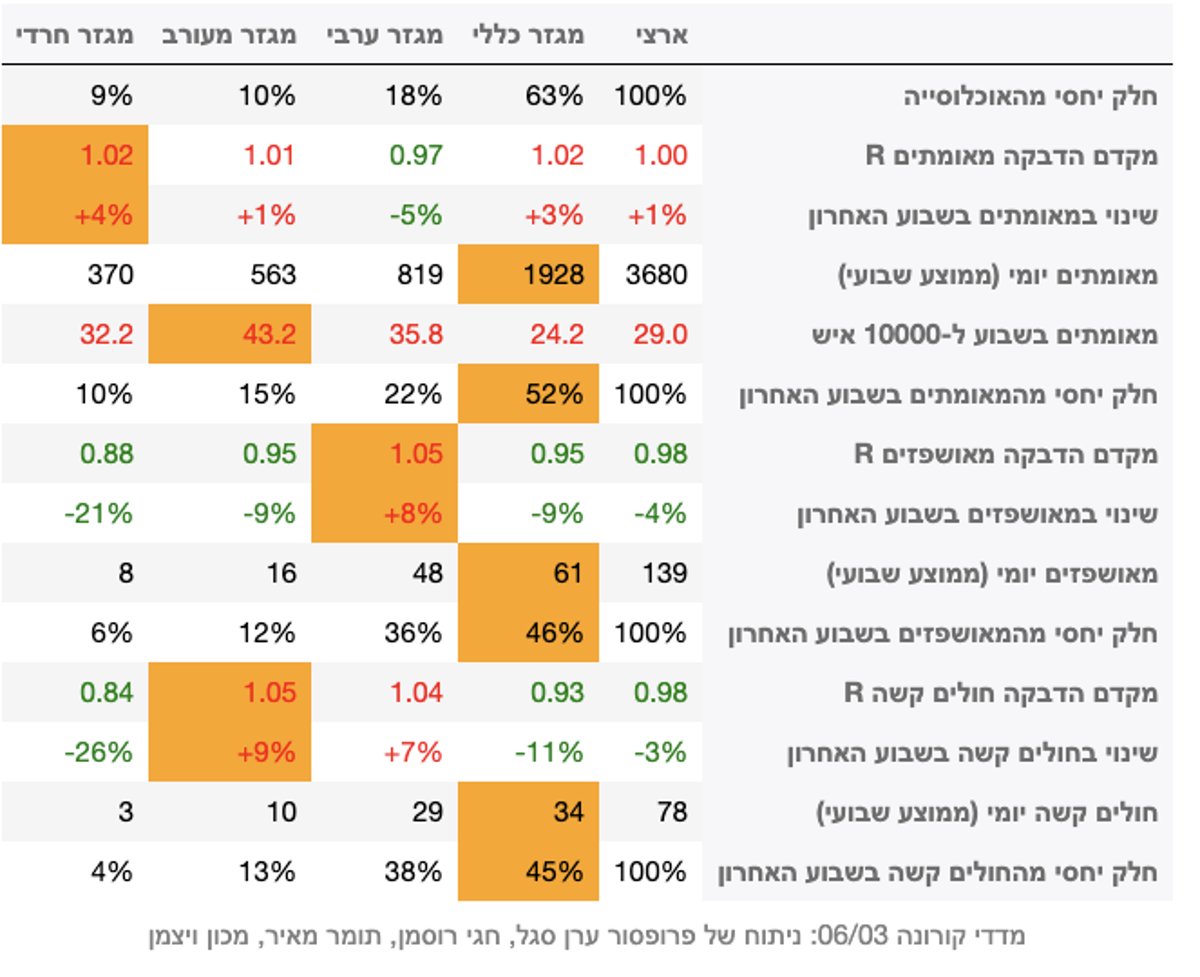 קורונה במגזר: ירידה בחולים הקשים לצד עליה במאומתים