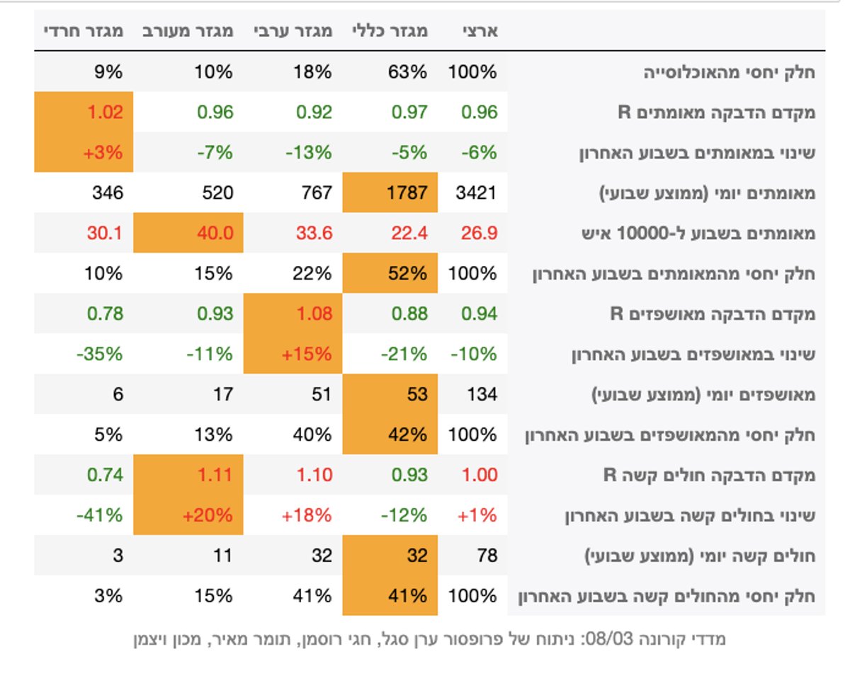 עשרה ימים אחרי פורים: נתוני התחלואה מפתיעים לטובה