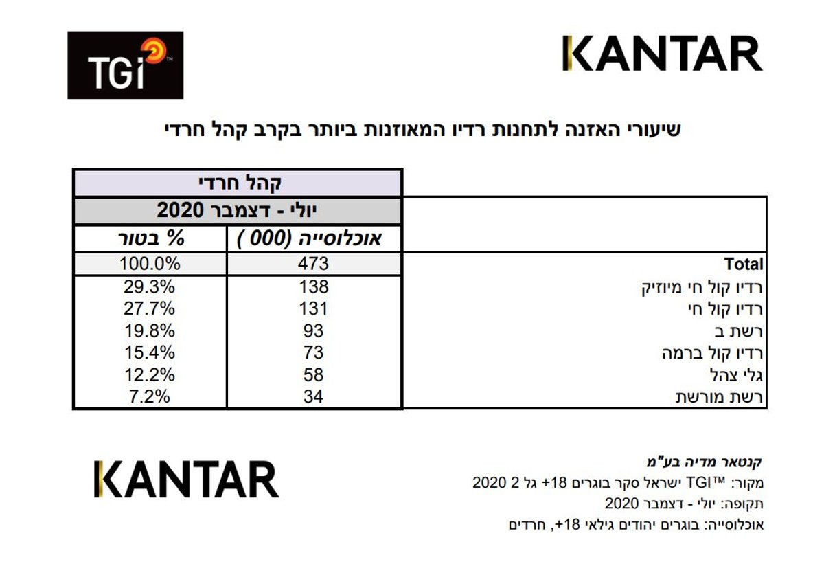 'קול חי מיוזיק' מובילה בהאזנה במגזר החרדי