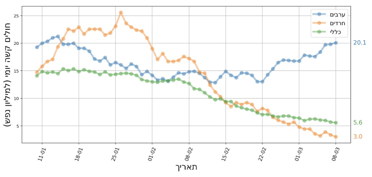 עשרה ימים אחרי פורים: נתוני התחלואה מפתיעים לטובה