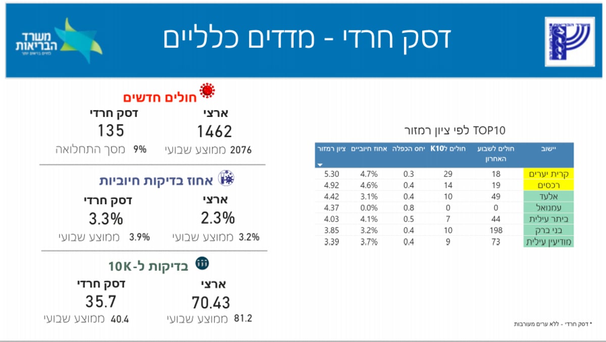 רוב האזורים החרדים 'ירוקים' לקורונה