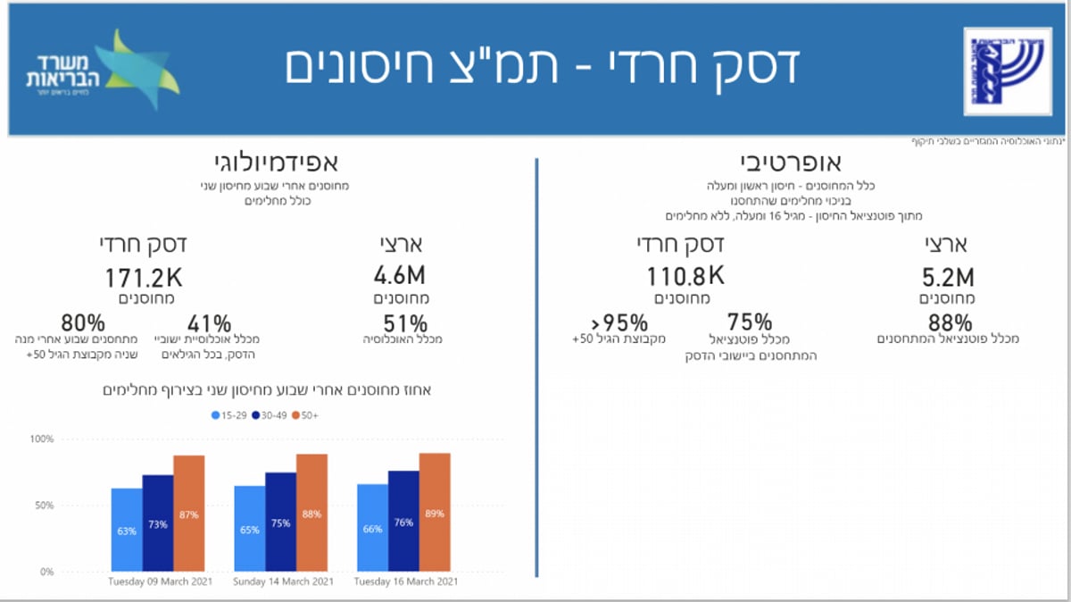 רוב האזורים החרדים 'ירוקים' לקורונה